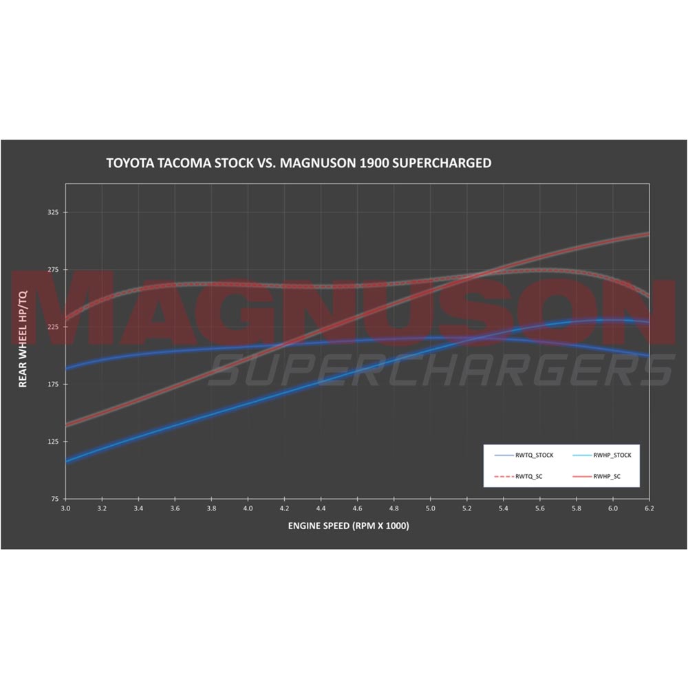 Magnuson - 3.5L Supercharger System (2GR-FKS TVS1900) - Toyota Tacoma (2016-2022)