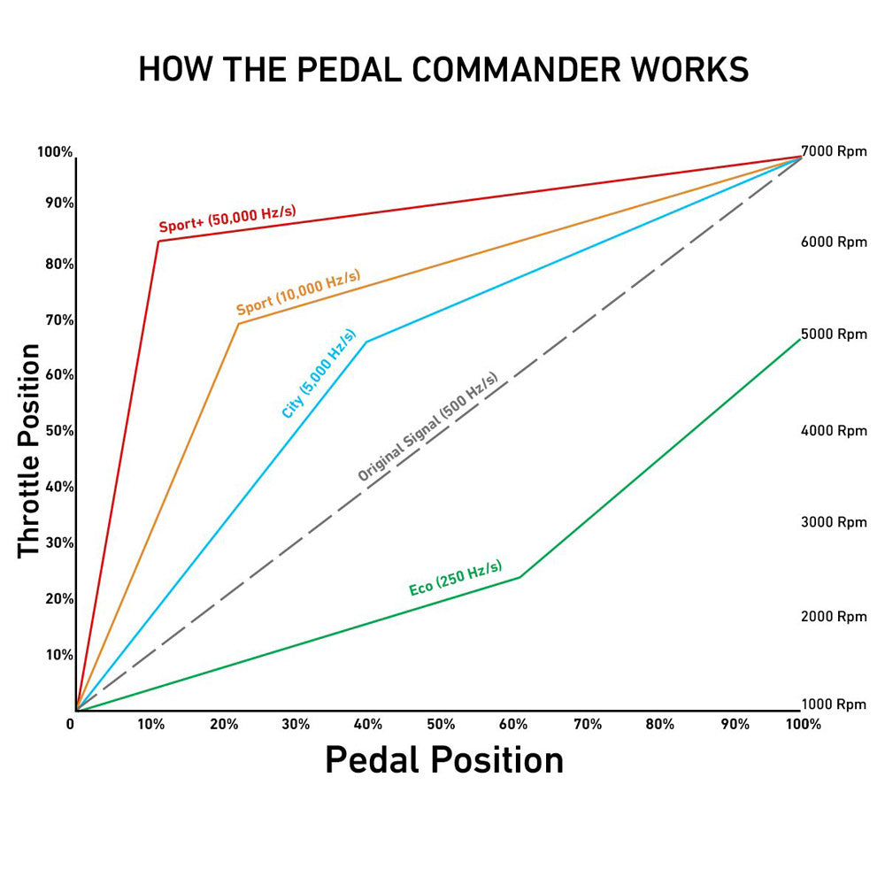 Pedal Commander - Better Throttle Response
